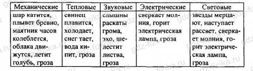 Нужны примеры механических явлений(чем больше,тем лучше)прям оч !