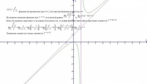 Найти асимптоты к графику функции f(x)=x^2/x-1