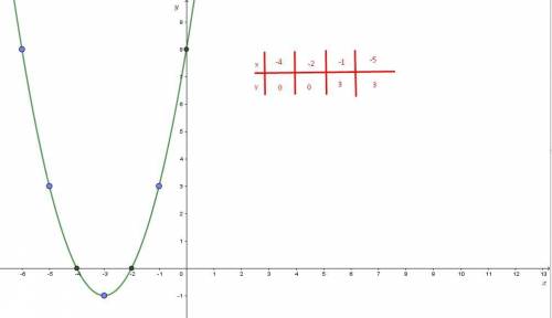 Постройте график функцию y=(x+3)^2-1