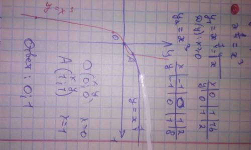 27 . , ,это решить с объяснением. решите графически уравнение: x^1/4=x^3