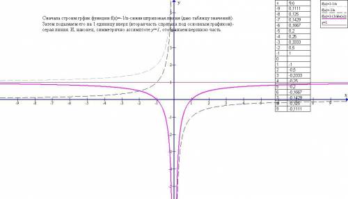 Построить график функции y=1-1/модуль x