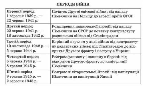 Задали по сделать самостоятельно 2 таблицы. первая - таблица по войне алой и белой розы. вторая - та