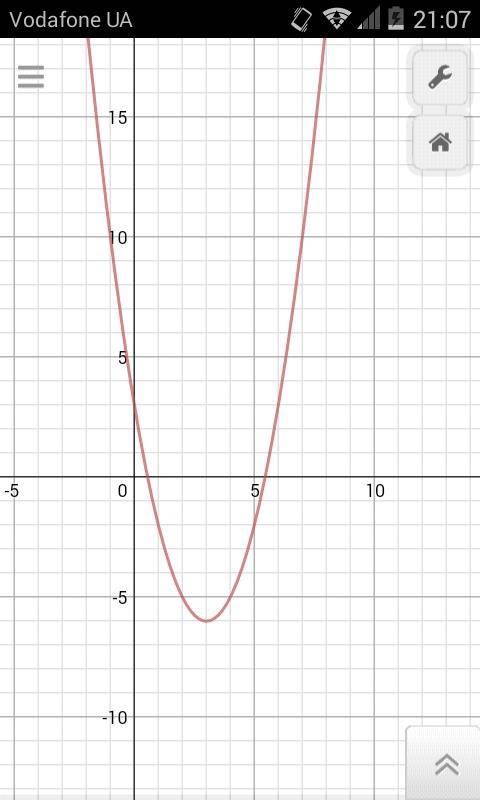 Исследуйте функцию y=x²-6x+3. и постройте ее график