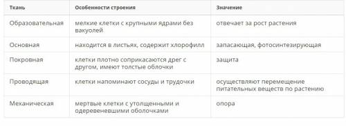 Дайте полное описание основных тканей. ответ запиши в виде таблицы.