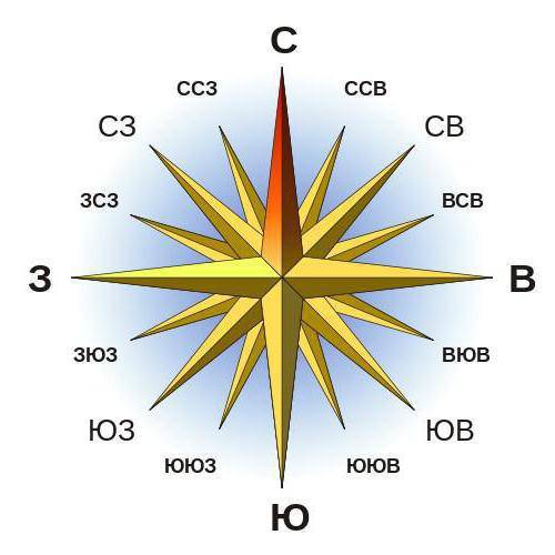 Как сокращенно можно записать стороны горизонта, север восток, юг, запад