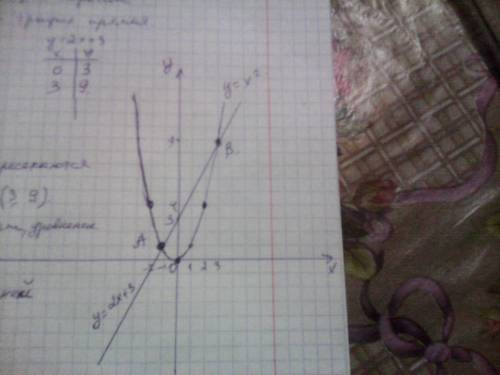 Решите графически уравнения x в квадрате - 2x - 3 = 0