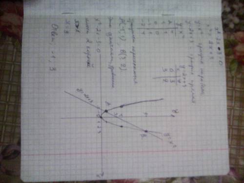 Решите графически уравнения x в квадрате - 2x - 3 = 0