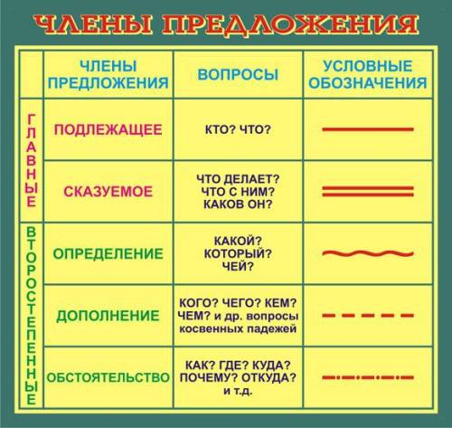 Разбор предложения по членам.в наших лесах живет много лосей.красивых зверейохраняют заботливо люди.