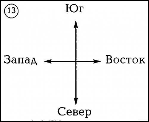 Как называют основные стороны горизонта?