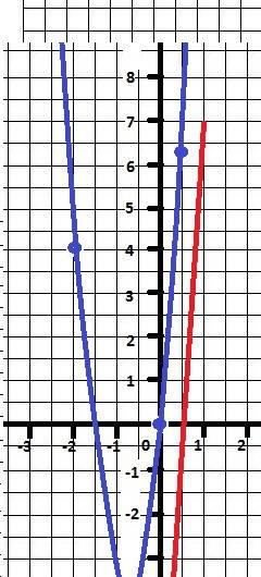 Найдите абсциссу точки пересечения графиков функции y=15x-8 и y=6x2+10