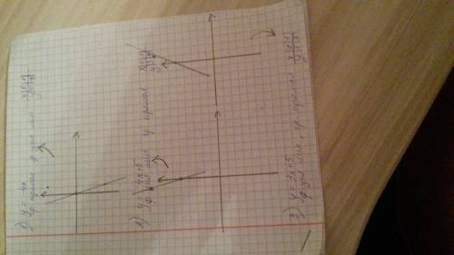 Постройте график функции 1)у=-4x 2)y=-4x+5 3)y=3x+5