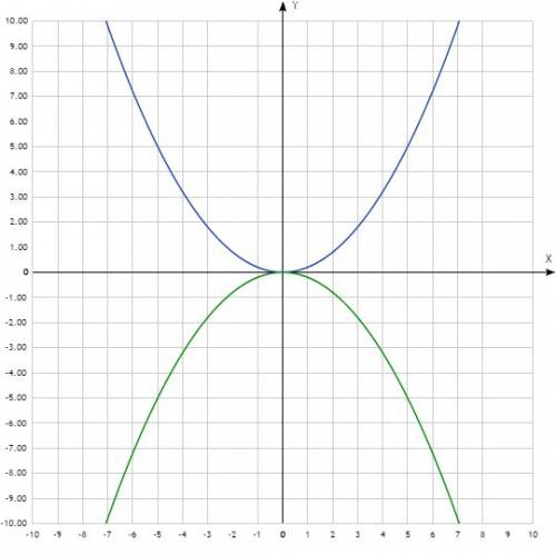 На одной координатной плоскости постройте графики функции: y=0,2x^2 и y=-0,2x^2 отправьте фотку