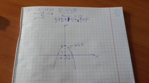 Построить график функции; у=-3х^2+6+9; 15б)