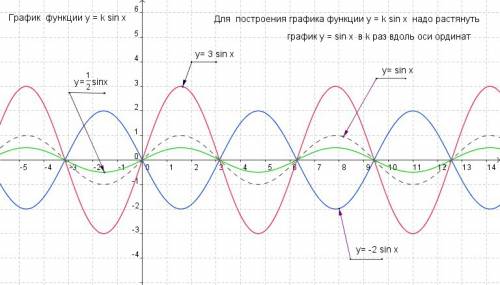 Начертите график -3sin(2x-пи/4)+1,5