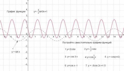 Начертите график -3sin(2x-пи/4)+1,5