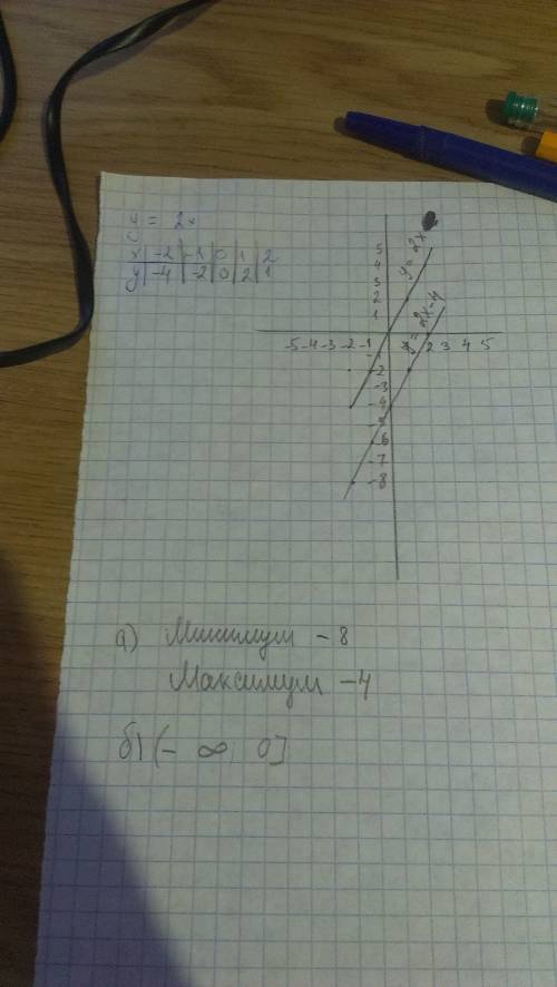 1.постройте график функции y=2х-4 а)на отрезке [-3 ; 0] рассчитайте максимум и минимум функции. б) п