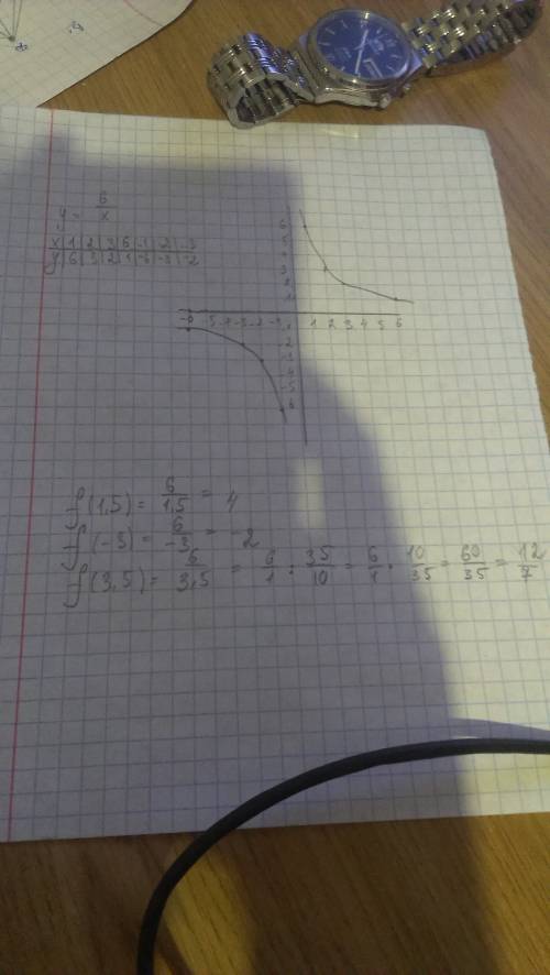 Начертите график функции f {х}=6/х и определите значения f {1,5} ; f {-3} ; f {3,5}.