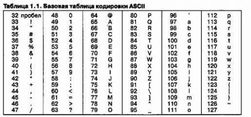 Какой код имеет цифра 5 в кодировке ascii