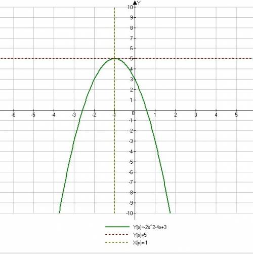 Построить график функции y=-2x²-4x+3