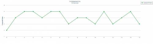 Постройте графическую модель собственной успеваемости по двум различным дисциплинам школьной програм