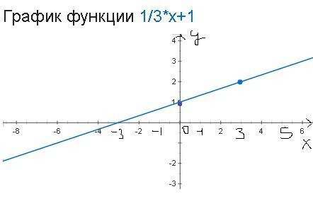 Дано уравнение прямой: x-3y+3=0 . построить эту прямую, найти угловой коэффициент.