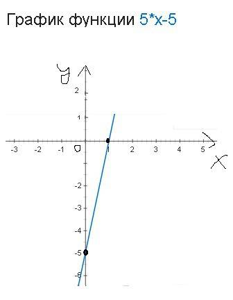 Написать уравнение прямой параллельной y=5x-3 м проходящей через точку a (2,5). построить эту прямую