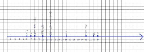 Начертите координатный луч, приняв за единичный отрезок длину 24 клеток тетради. отметьте на луче то