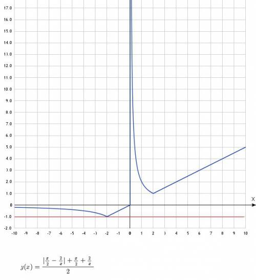 Постройте график функции у=1/2(lх/2-2/хl+х/2+2/х).определите,при каких значениях m прямая у=m имеет