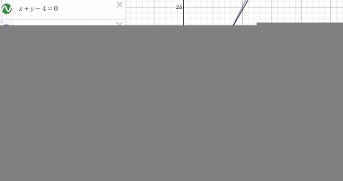 Постройте график уровнений x+y-4=0 2x-y+5=0 5x+3y-15=0 7x-4y+28=0