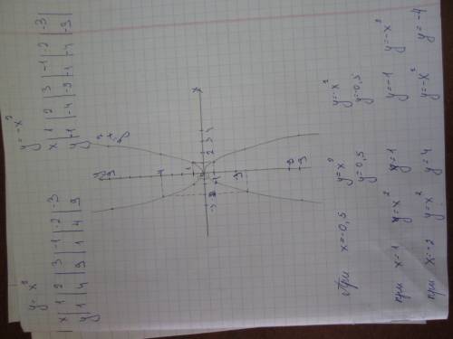 На одной координатной плоскости постройти графики функций y=x², y=-x². сравните значение этих функци