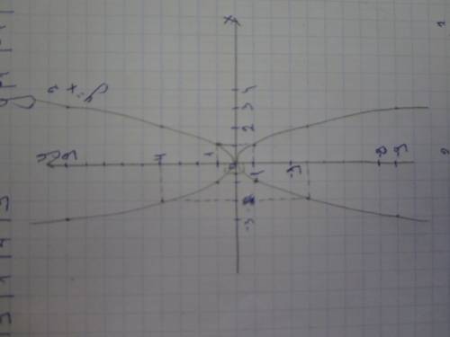 На одной координатной плоскости постройти графики функций y=x², y=-x². сравните значение этих функци