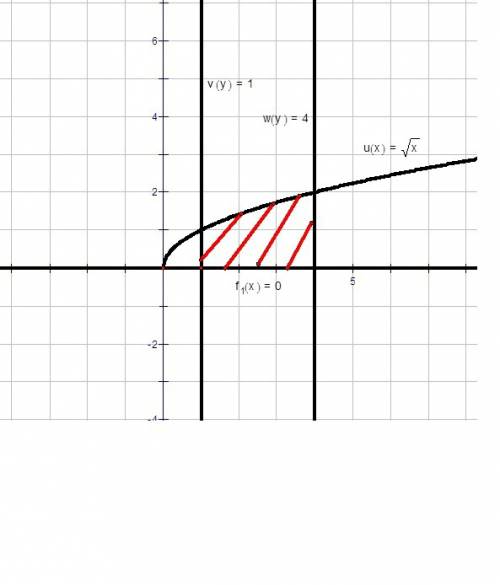 Найти площадь фигуры ограниченной линией y=sqrtx; x=4; y=0; x=1