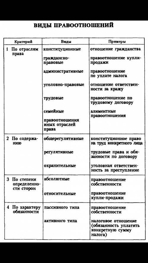 Может кто 4 примера конституционно правовых отношений? буду