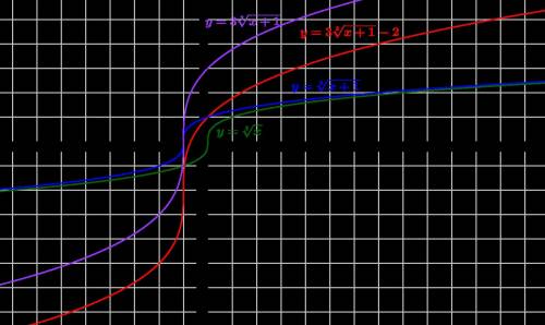 Постройте график функции y=3* корень 3 степени из (x+1)-2