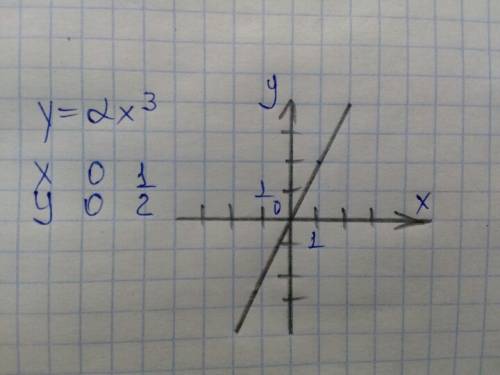 Постройте график функции y=2x³. при каких значениях x функция принимает отрицательные значения?