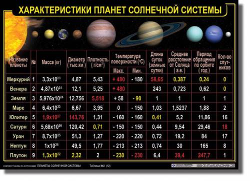 Составьте характеристику планет солнчной системы! ! буду характеристика 1) планеты. 2) удаленость от