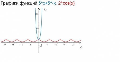 5^x+5^-x=2^cosx сколько корней имеет уравнение