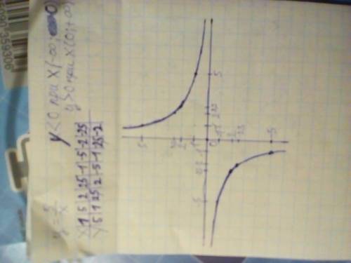 Постройте график функции y=5/x и определите при каких значениях х она принимает положительное и отри
