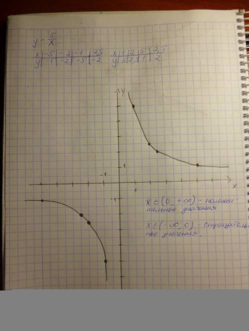 Постройте график функции у=5/х и определите, при каких значениях х она принимает положительные и отр
