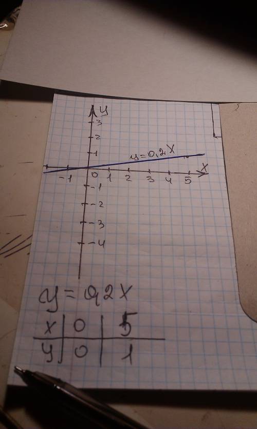 Построить график заданной формулой y=0.2 х