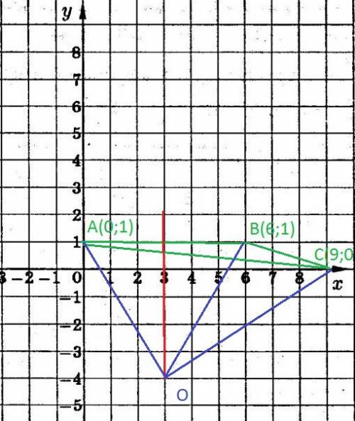 Найдите точку, которая находится на равном расстоянии от точек (0; 1), (6; 1) и (0; 9). в ответе зап