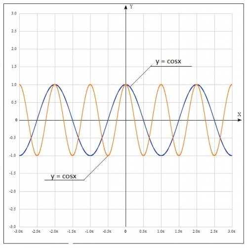 Построить графики функций: 1.y=cos x+2 2.y=2 cos x 3.y=cos 2 x заранее ! )