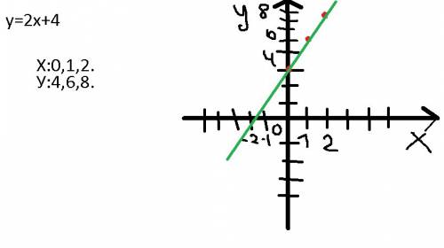 Постройте график линейной функции y=2x+4