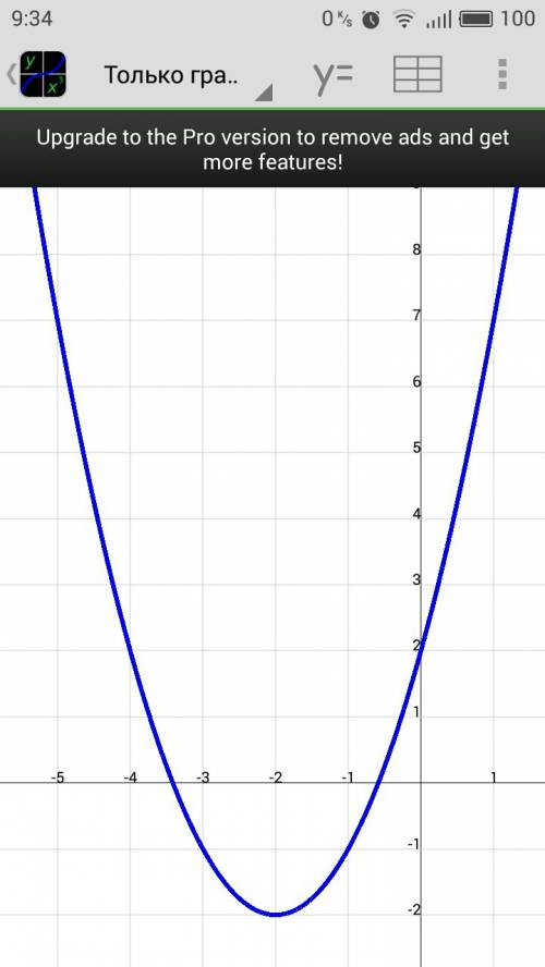 Постройте график функции g(x)=x^2+4x+2 найдите по графику свойства функции