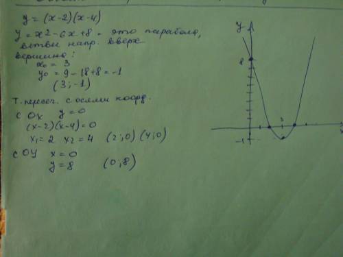 Постройте график ! ! y= (x-2)(x-4)