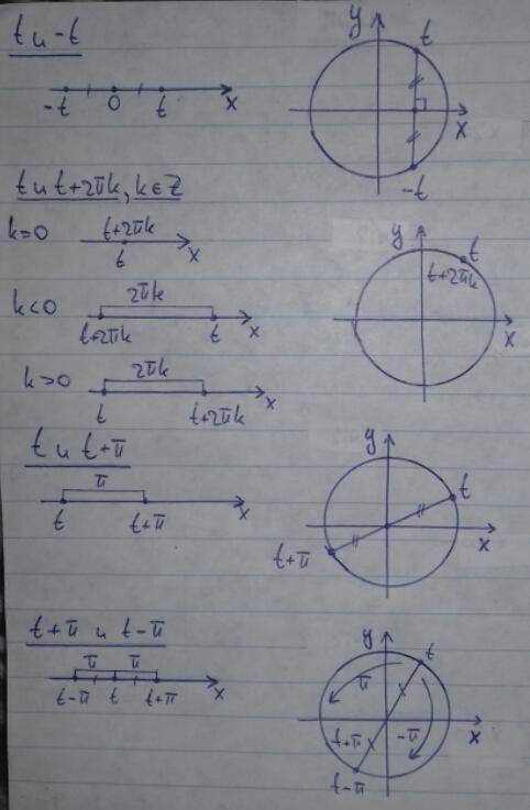 24 как расположены на числовой прямой и на числовой окружности точки, соответствующие числам: t и -t