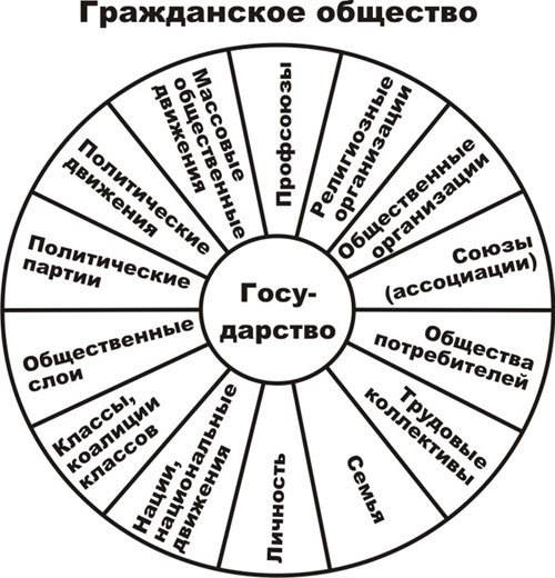 Какие организации входят в структуру гражданского общества?