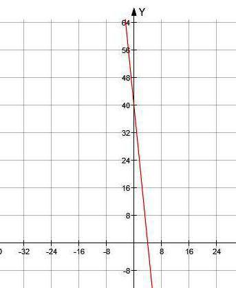 Постройте график функции y=- 10x+40