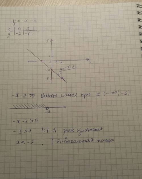 Постройте график линейной функции y=-x-2 и с его решите неравенство -x-2> 0