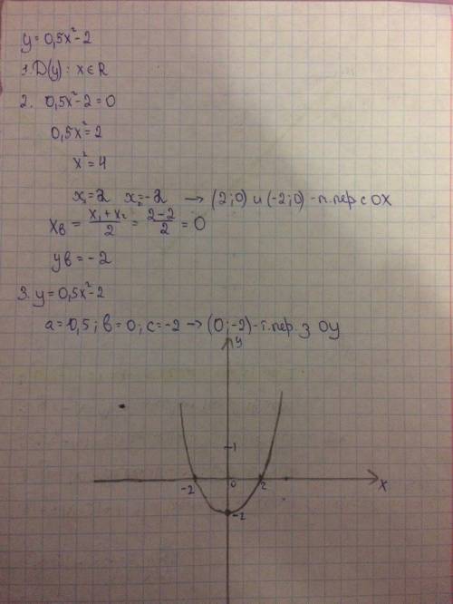 Постройте график функции у=0,5х^2 -2